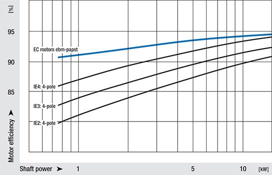 EC-axialfläktar i storlekar ø1120-1600 mm för flöden upp till 21000 l/s