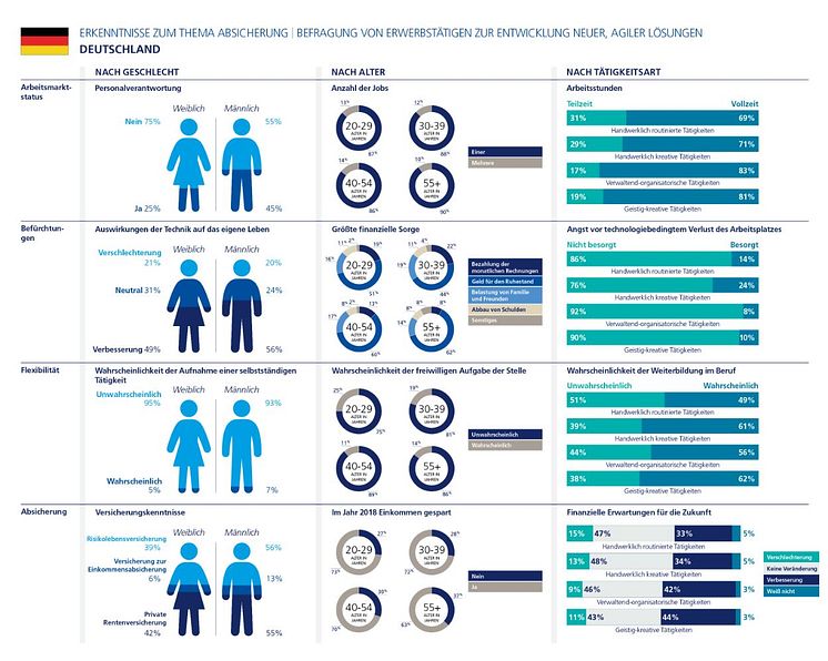 Infografik 1: Erkenntnisse zum Thema Absicherung - Deutschland