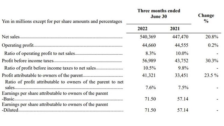 Nidec Corporation First Quarter Fiscal 2022 Results(Three Months Ended June 30,2022)_2