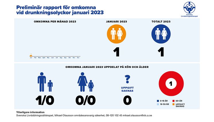 Drunkningsstatistik_2022_toppbild_prm_januari