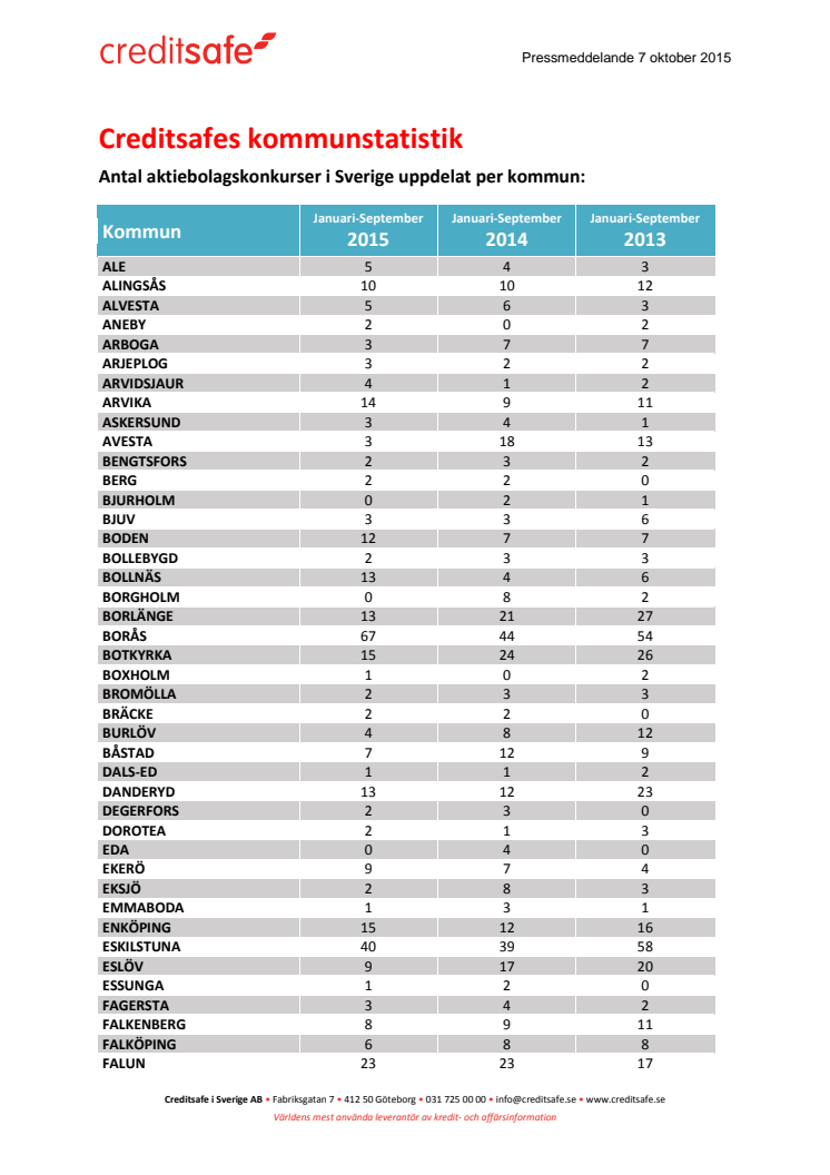 Creditsafes kommunstatistik - hela listan