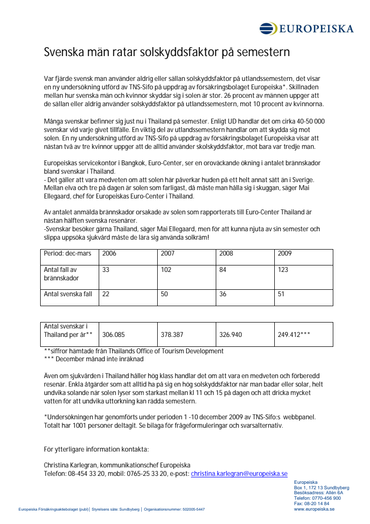 Svenska män ratar solskyddsfaktor på semestern