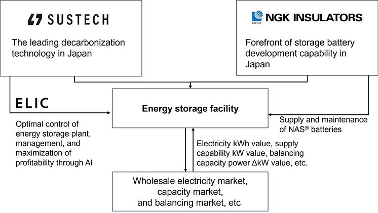 NGK_Partnership framework between NGK and Sustech