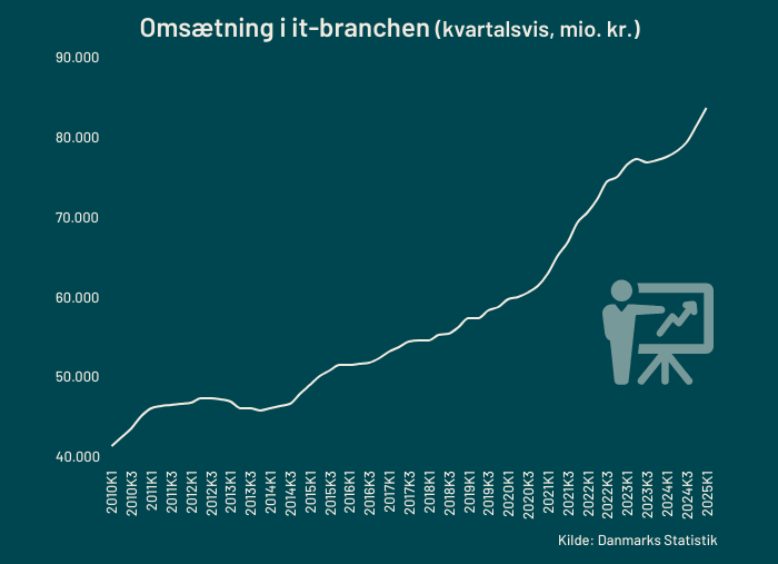samlet-omsaetning-i-it-branchen-2025Q1.png