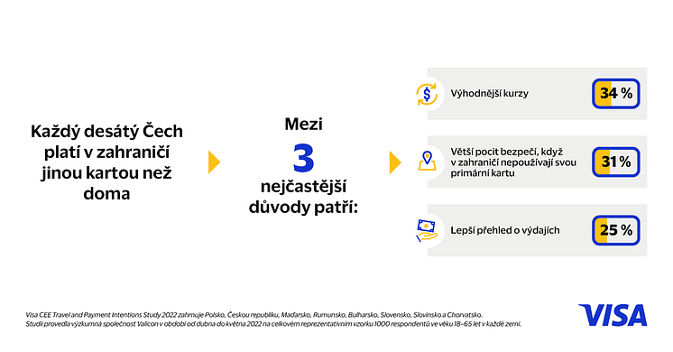 Infografika 4 Výhody speciální karty do zahraničí