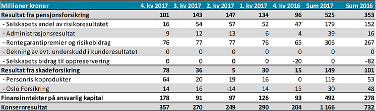 Tabell til PRM 16.02.2018 Beste avkastning for Oslo Pensjonsforsikring siden 2005