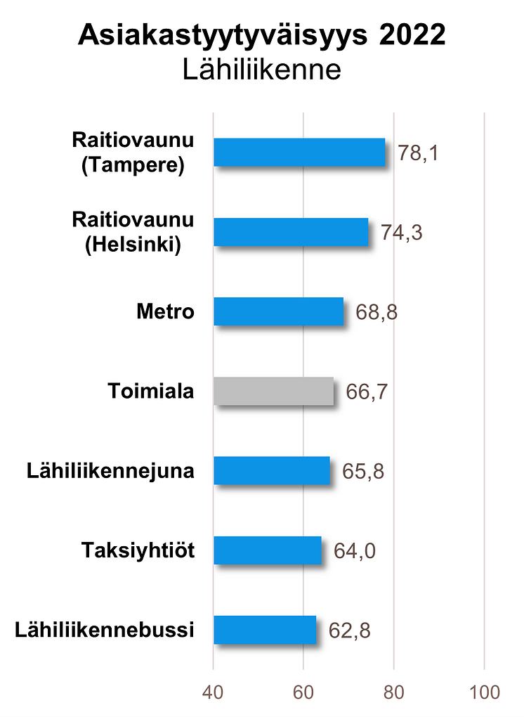 Lähiliikenne asiakastyytyväisyys 2022