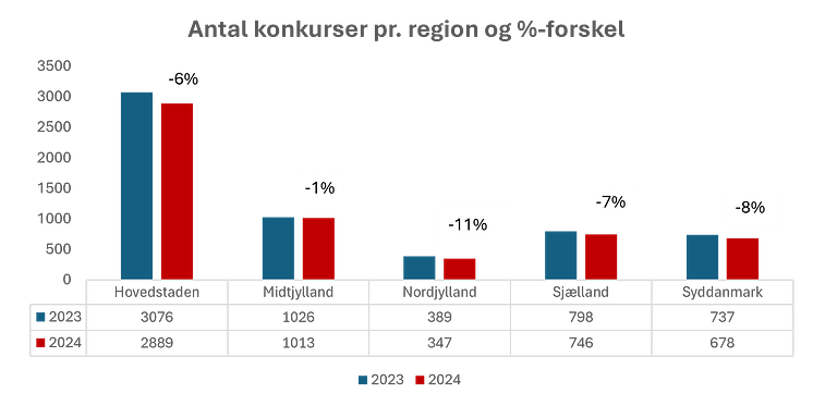 Fordeling pr region.png