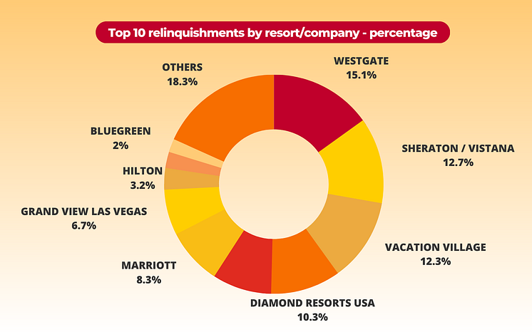 Percentage US relinquishements (1)