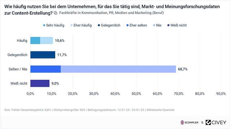 Civey Content erstellen