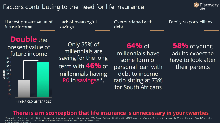 Factors contributing to the need for life insurance