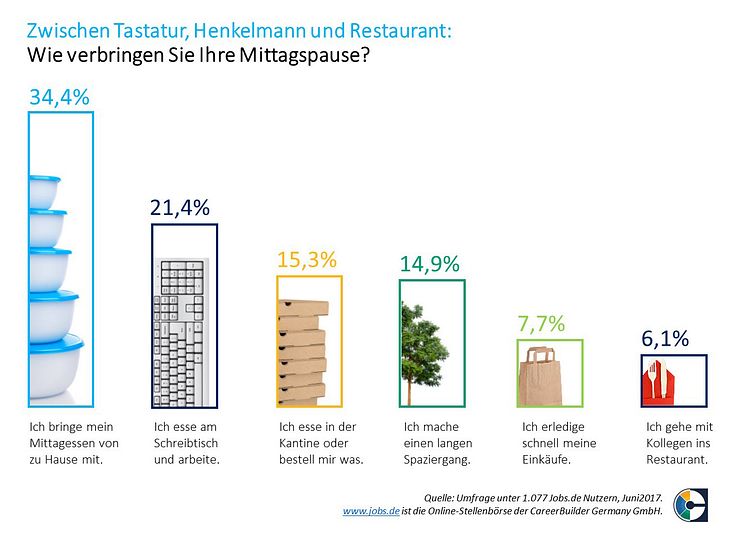 Jobs.de Umfrage "Mittagspause", Juni 2017
