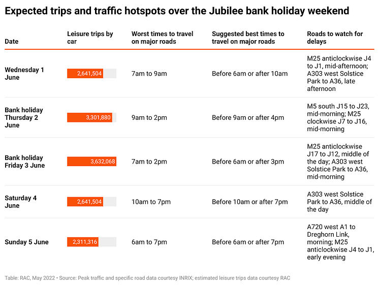 Expected trips and traffic hotspots over the Jubilee bank holiday weekend