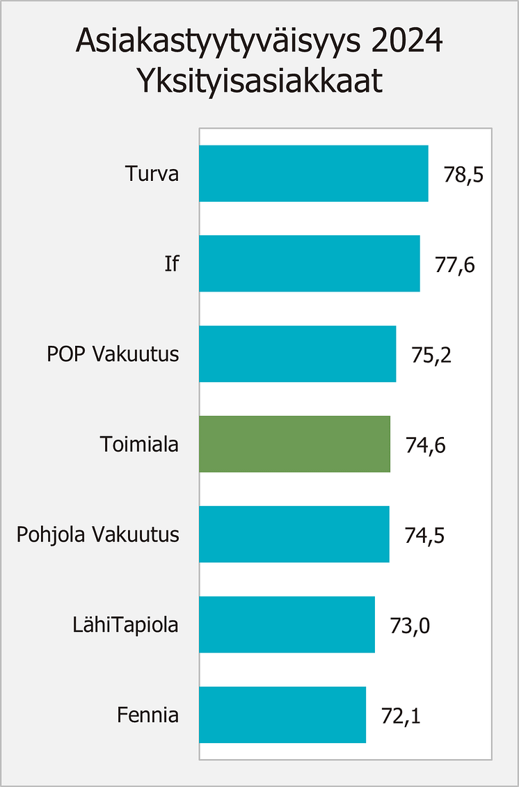 Vakuutusyhtiöiden asiakastyytyväisyys, kuluttajat, 2024.png