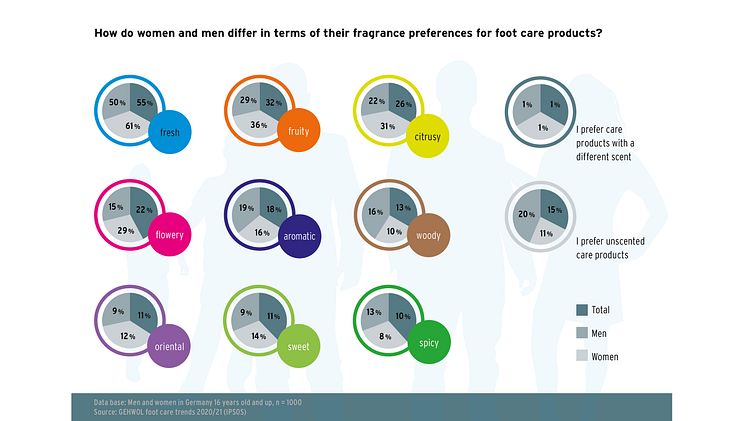 GEHWOL Footcare trends 2020-2021