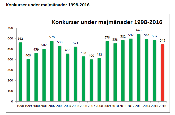 Konkurser under majmånader 1998-2016