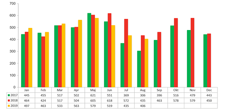 Konkursstatistik företag 2019, 2018 och 2017 - augusti 2019