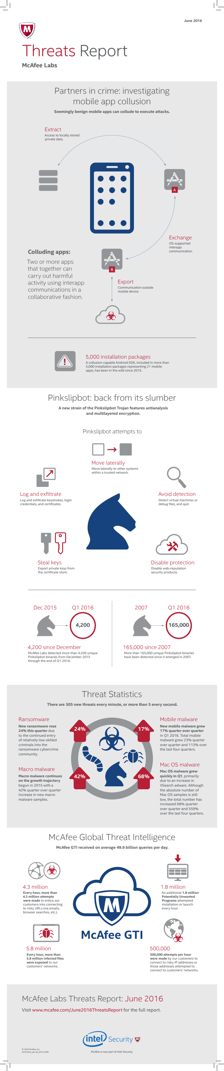 Infographic: McAfee Labs Threats Report June 2016