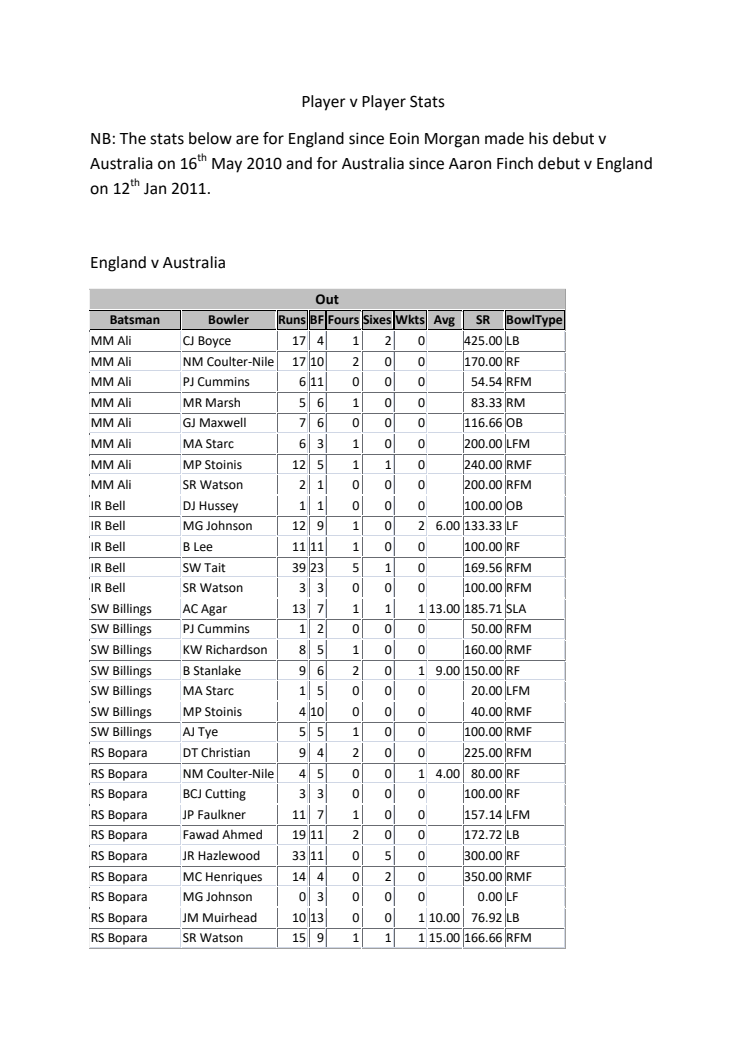 Player v Player Stats - England v Australia T20