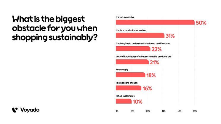 What is the biggest obstacle for you when shopping sustainably