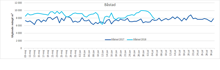 Dricksvattenförbrukning Båstad