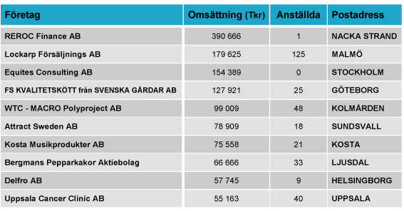 10 största konkurserna under maj 2014