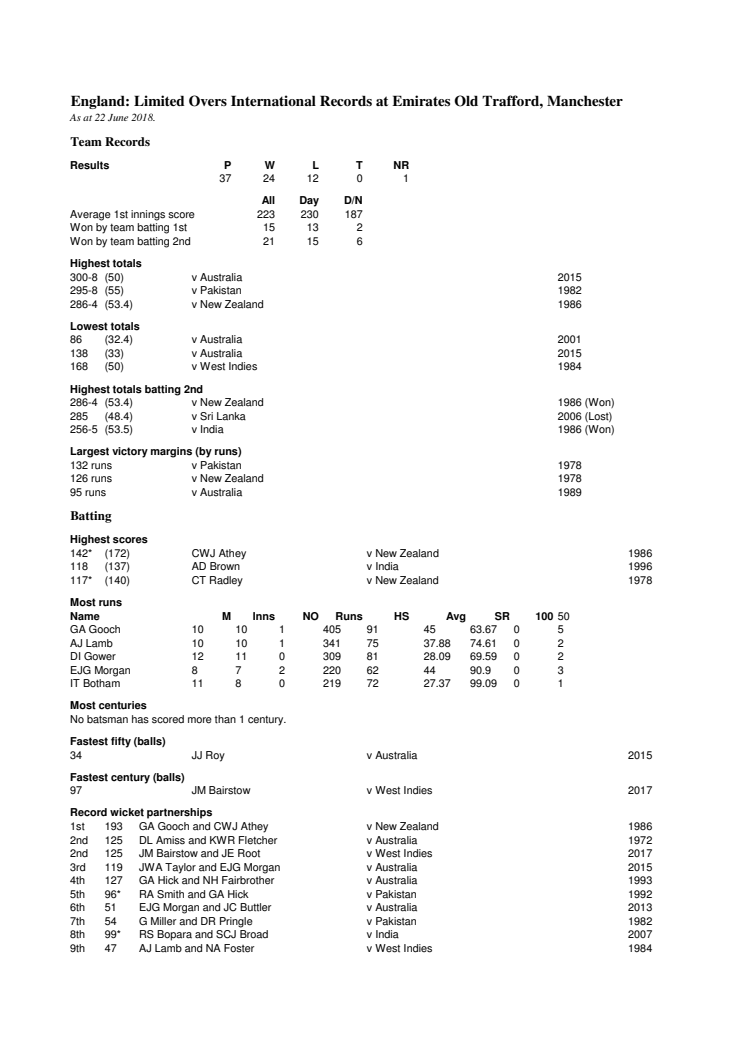 England ODI Records At Manchester