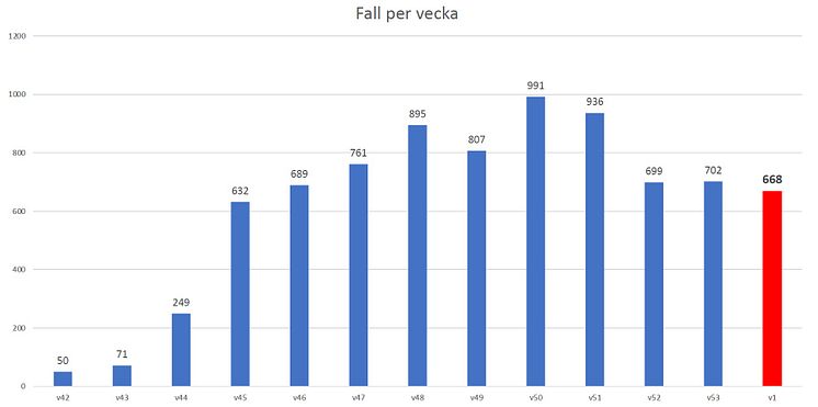 Statistik smittläget i Västerbotten