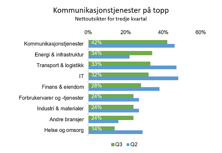 Kommunikasjonstjenester på topp