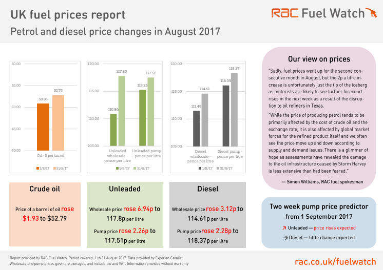 RAC Fuel Watch prices report for August 2017