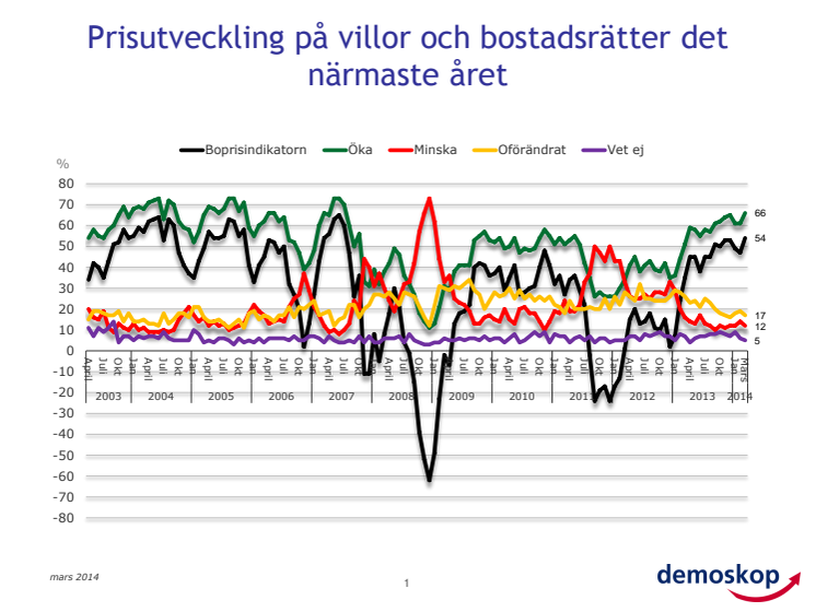 Demoskops boprisindikator för mars