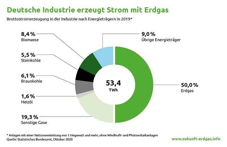 Bruttostromerzeugung Industrie_RGB