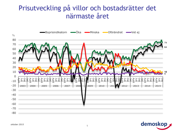 Demoskops boprisindikator för oktober