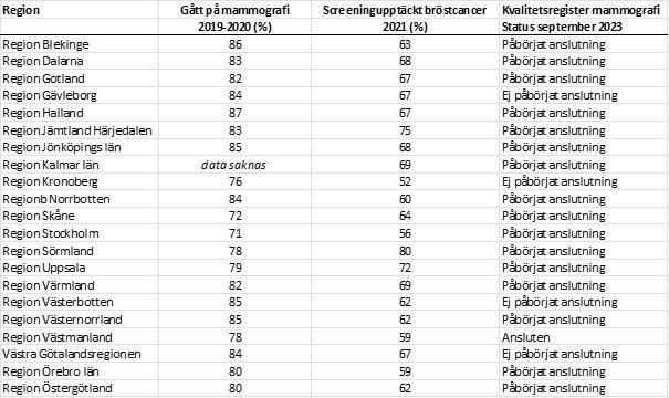 Tabell regioner