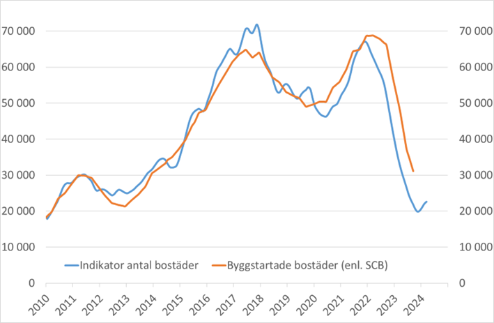 bostadbygg nov 2023