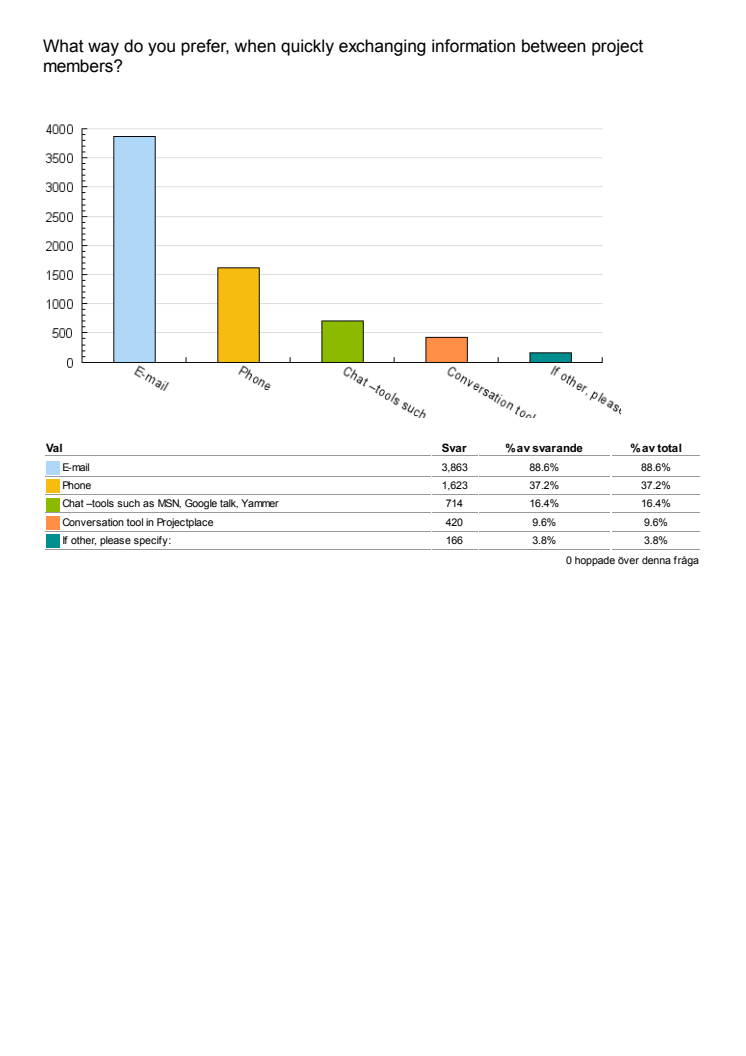 Projectplace Social Customer Survey 2010 - European results 