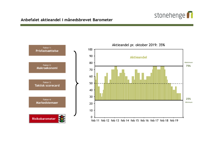 Vi fatholder for femte måned i træk vores anbefaling om 35% aktier.