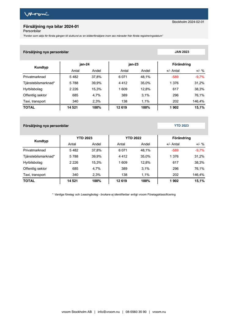 Försäljning nya bilar PB 2024-01