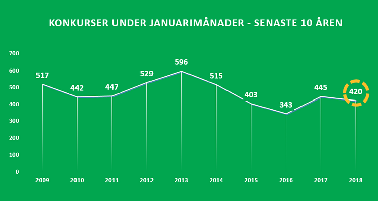 Konkurser januarimånader - 2009-2018