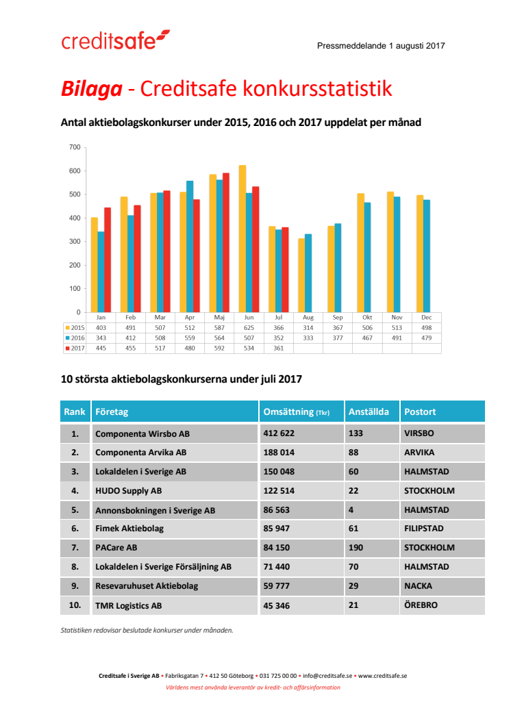 Bilaga - Creditsafe konkursstatistik juli 2017