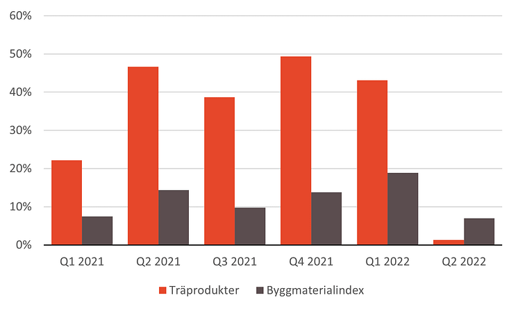 bygmaterialindex juli2022