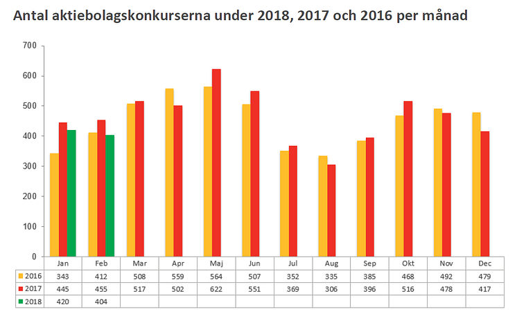 Antal konkurser uppdelat på år och månad - februari 2018