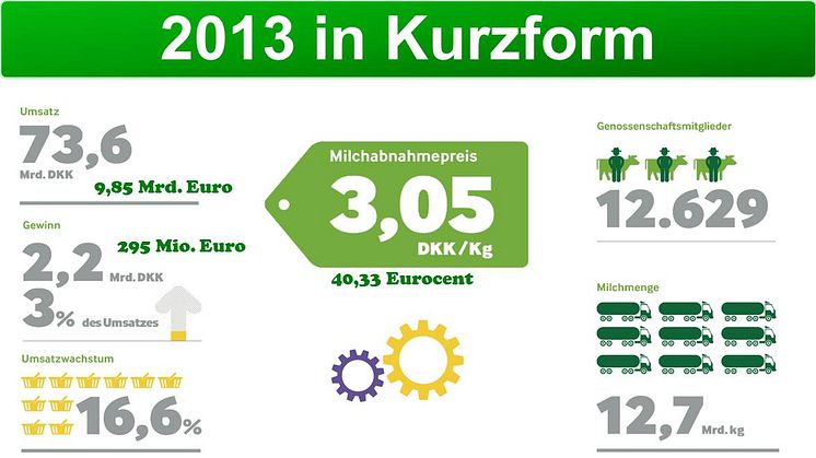 Arla 2013 in Kurzform