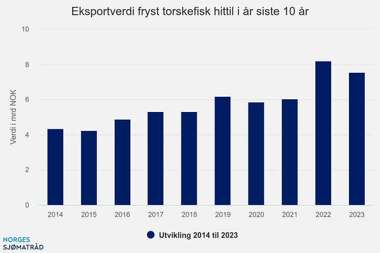 Fryst torsk