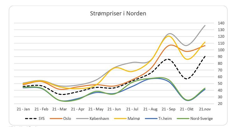 Graf, kilde Entelios NordPool.JPG