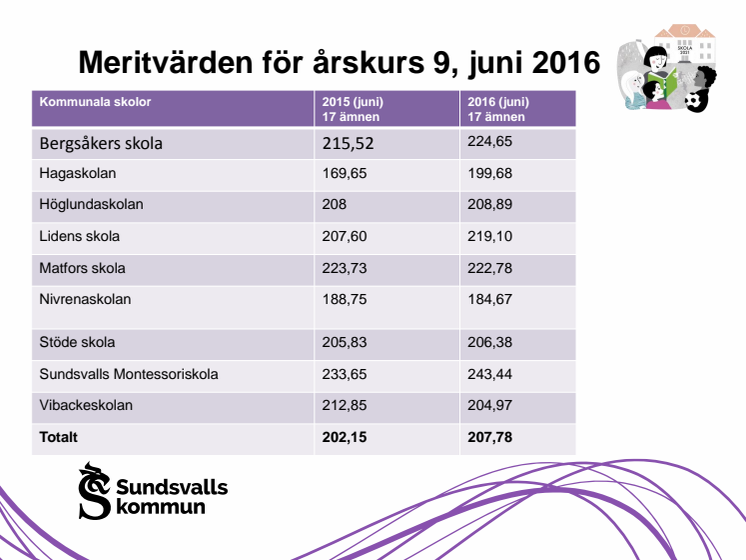 Meritvärden för årskurs 9, juni 2016