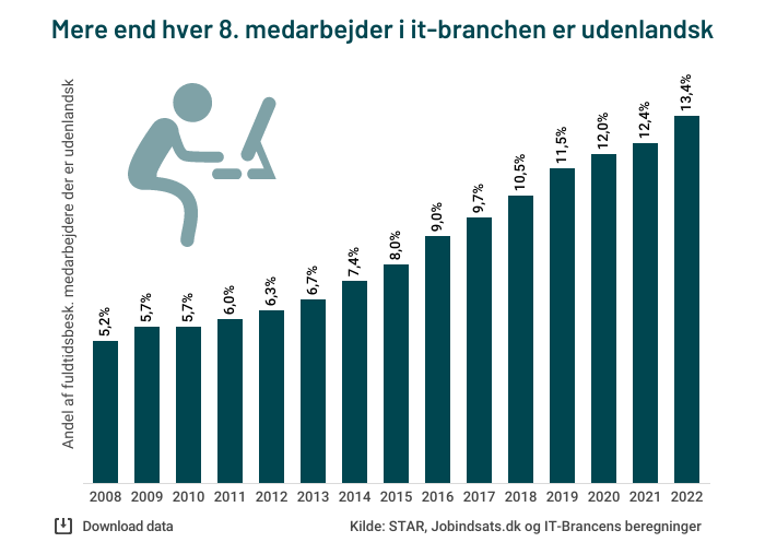 andel-af-udenlandske-medarbejdere-i-it-branchen