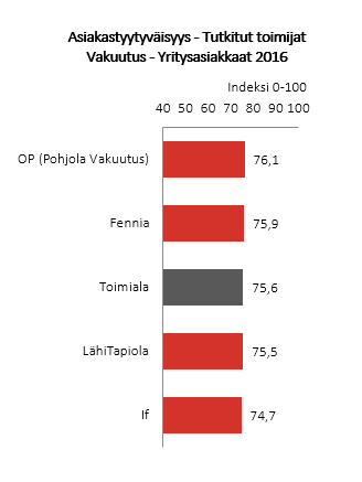 Ranking vakuutus 2016 b-to-b