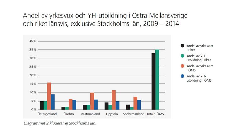 Andel av yrkesvux och YH-utbildning i Östra Mellansverige och riket exklusive Stockholm 2009-2014