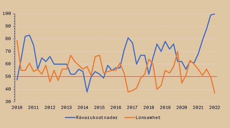 Q1_2022_Kostnader_Lönsamhet